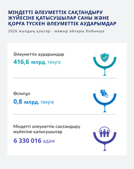 Қаңтар - Мамыр 2026