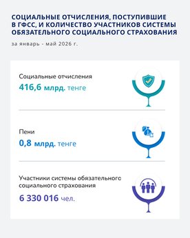 Январь-Май 2026
