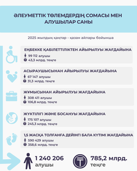 Қаңтар - қазан 2025 