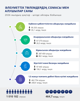 Қантар - Шілде 2026