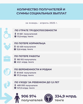 Январь-апрель 2025