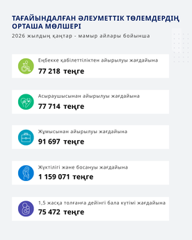 Қаңтар - Мамыр 2026
