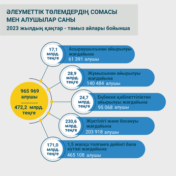Қаңтар-тамыз 2023