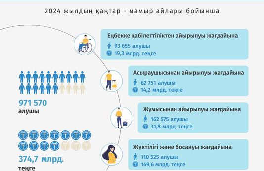 Қаңтар-мамыр 2024