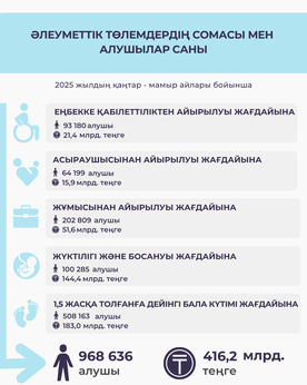 Қаңтар-мамыр 2025