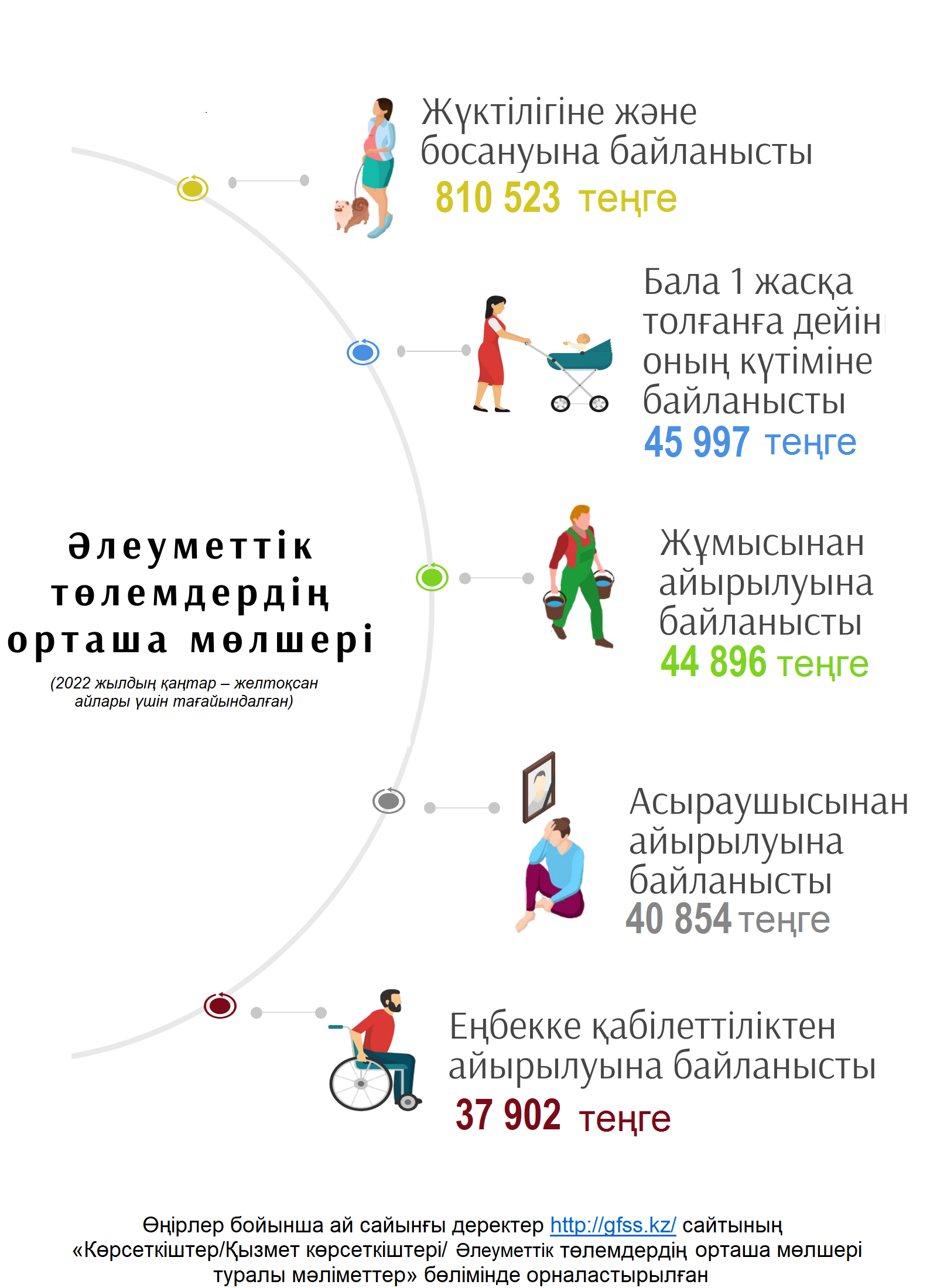 Ср разм янв-дек 2022 ҚАЗ