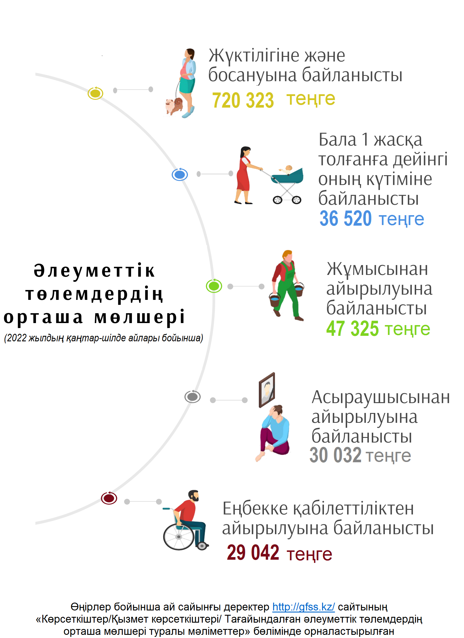 Ср разм янв-июль 2022 ҚАЗ