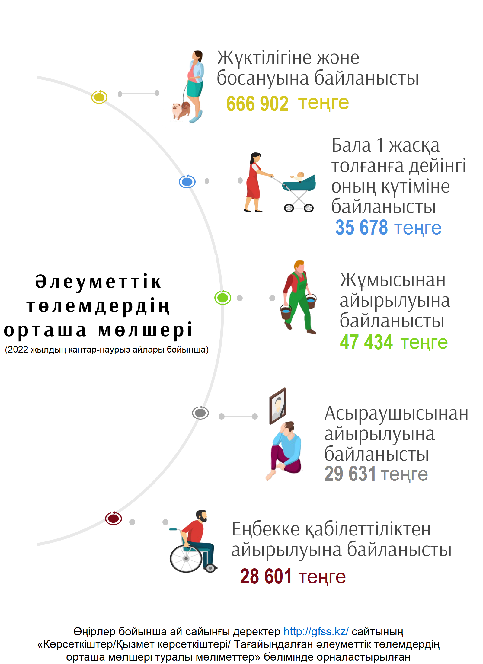 Ср разм янв-март 2022 ҚАЗ