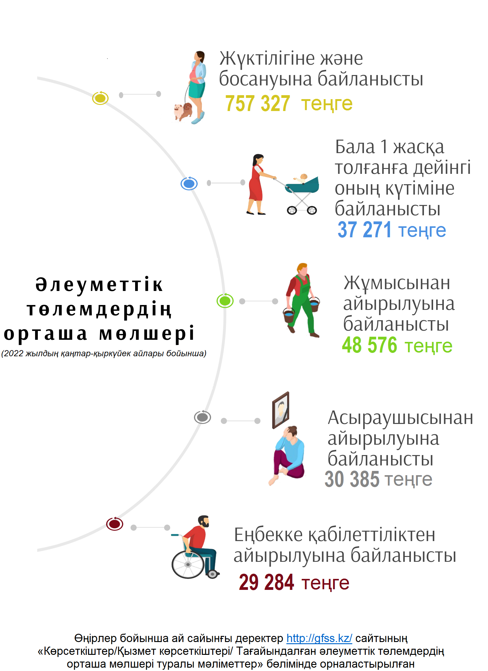 Ср разм янв-сен 2022 ҚАЗ