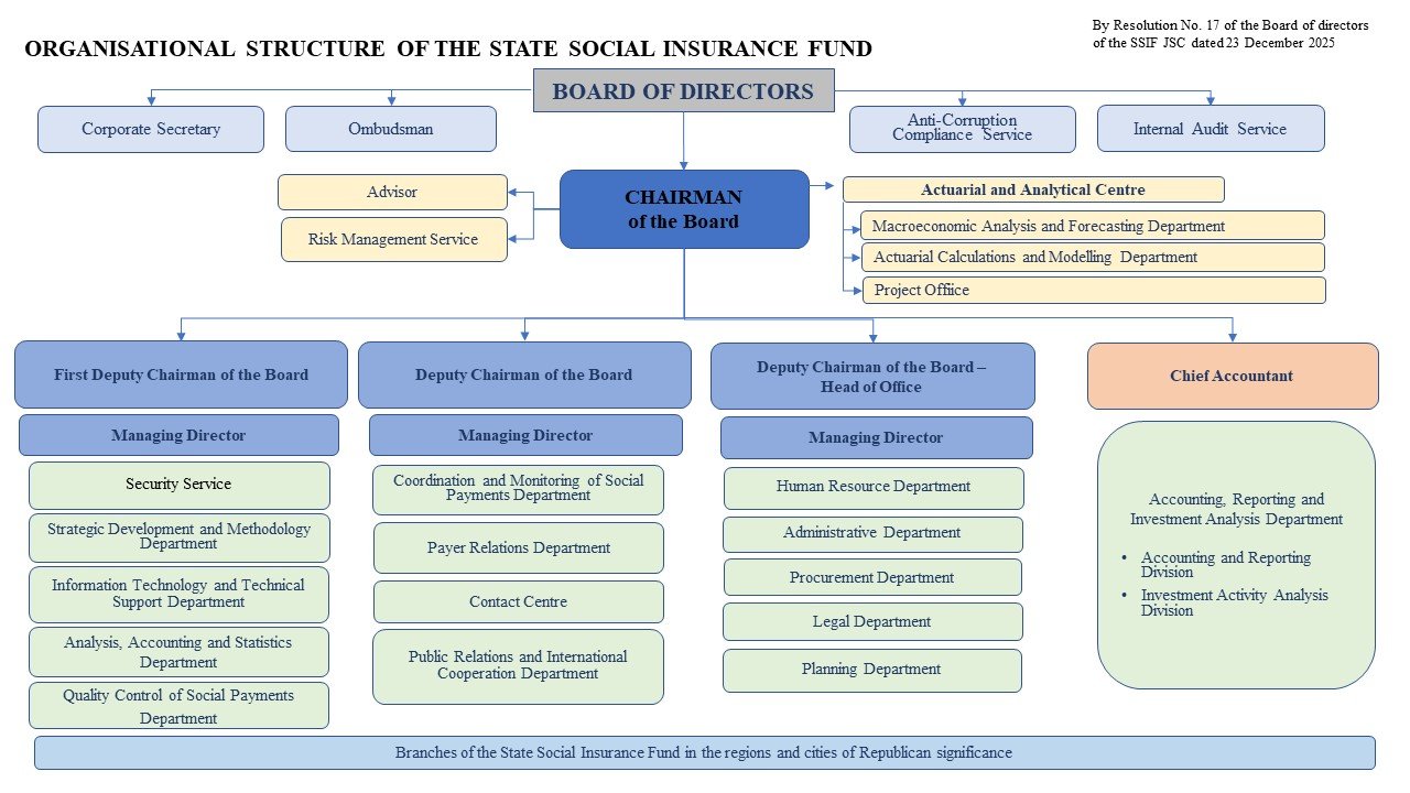 Fund Structure