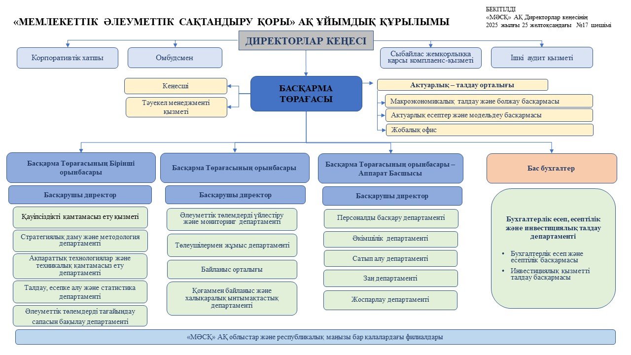 Структура с 12.01.2026 қаз